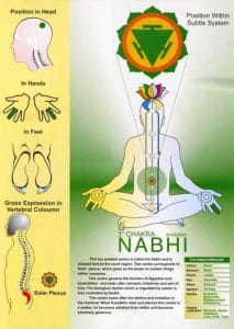 Navel ChakraSolar Plexus Chakra
Solar Plexus Chakra in Balance
How to Balance Navel Chakra
Manipura Chakra