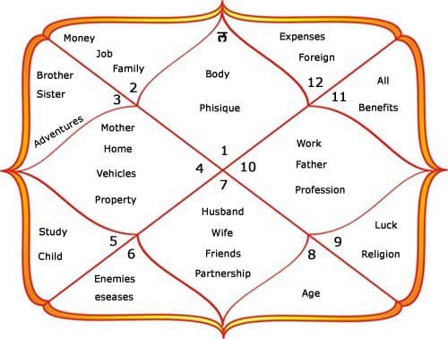 A diagram of a Vedic astrology chart showing the twelve houses, each labeled with its corresponding life themes such as body, money, family, and career.