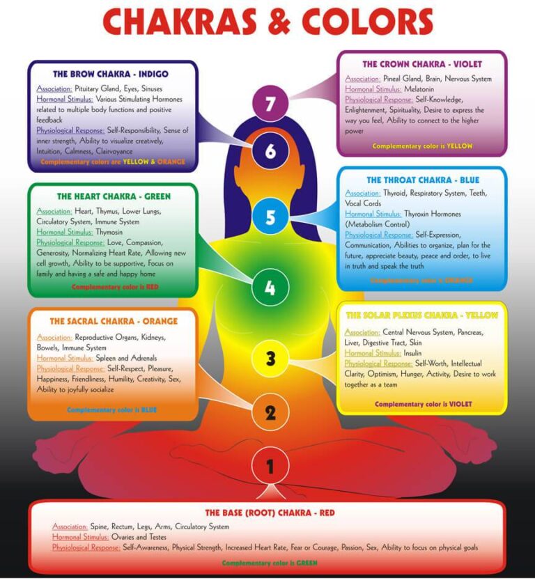 Colour Therapy Healing Colour Therapy Balancing Of Chakras Chakra Colors and Meanings 7 Chakras Healing